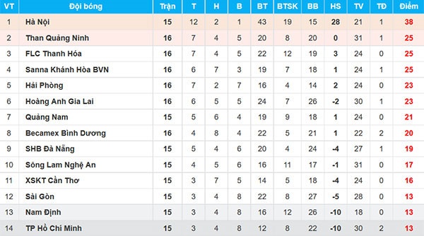 HAGL, Công Phượng, Văn Toàn, Quảng Ninh, V.League, trọng tài, Dương Minh Ninh, Phan Thanh Hùng ảnh 2 HAGL, Cong Phuong, Van Toan, Quang Ninh, V.League, trong tai, Duong Minh Ninh, Phan Thanh Hung anh 2