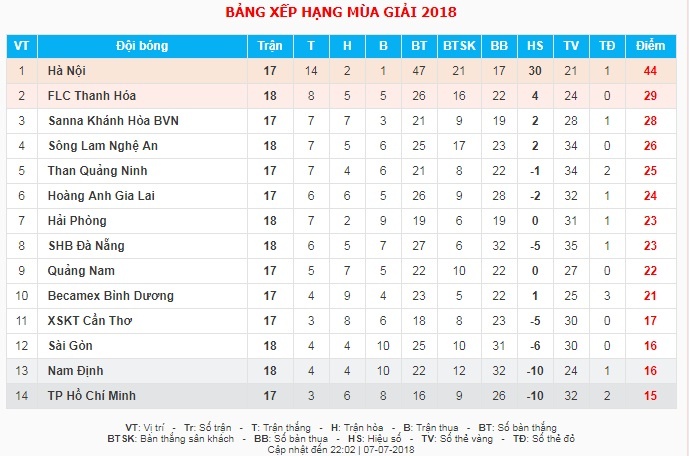 Quoc Phuong,  Le Quoc Phuong,  V.League 2018,  Thanh Hoa,  Sai Gon,  the do,  Ngo Anh Vu,  Omar anh 4