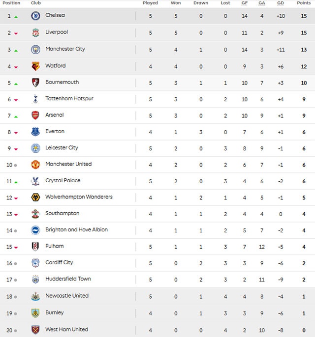 Vòng 5 Premier League ảnh 1 Vong 5 Premier League anh 1