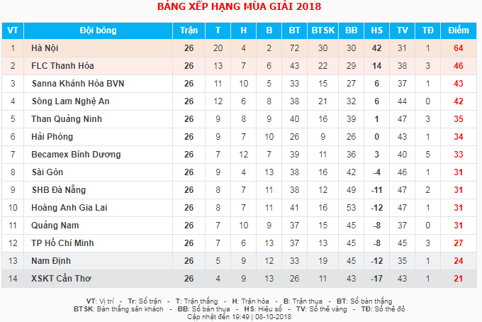 Cần Thơ, Nam Định, Rớt hạng, Nguyễn Văn Sỹ, Vũ Quang Bảo, V League ảnh 3 Can Tho, Nam Dinh, Rot hang, Nguyen Van Sy, Vu Quang Bao, V League anh 3