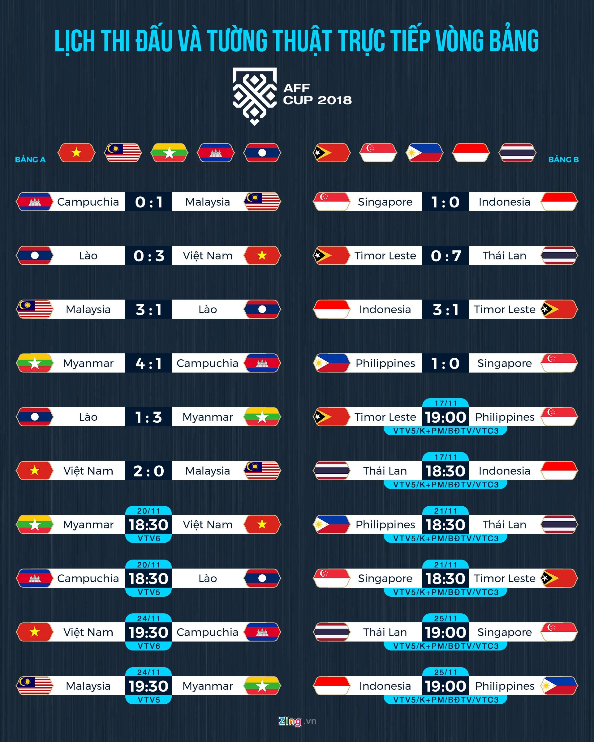 Việt Nam vs Malaysia,  AFF Cup,  Park Hang-seo ảnh 4 Viet Nam vs Malaysia,  AFF Cup,  Park Hang-seo anh 4
