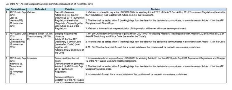 Park Hang Seo, VFF, AFF, phạt tiền, 10 ngàn đô, cầu thủ việt nam, lào, truyền thông ảnh 2 Park Hang Seo, VFF, AFF, phat tien, 10 ngan do, cau thu viet nam, lao, truyen thong anh 2