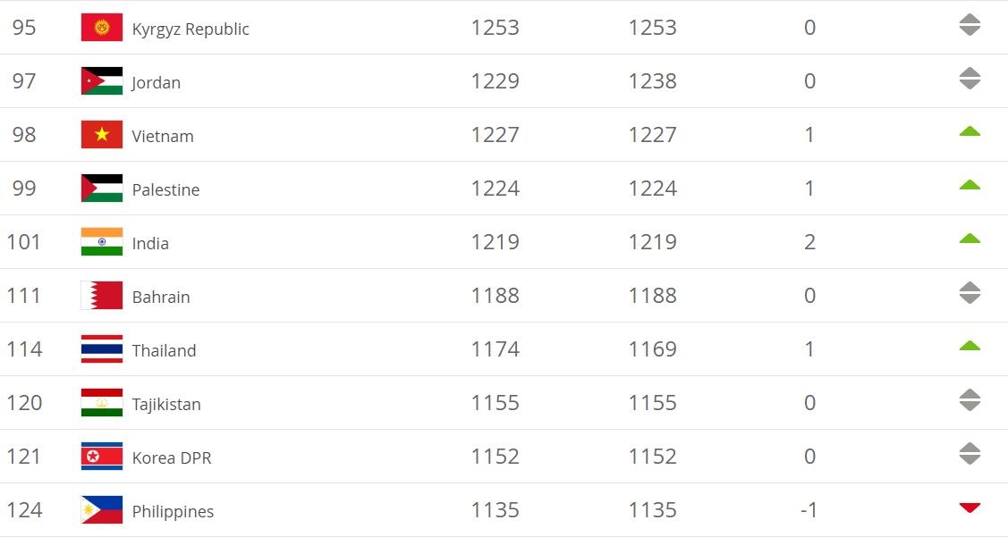 bảng xếp hạng fifa tháng 4, việt nam tăng bậc trên bxh fifa ảnh 1 bang xep hang fifa thang 4, viet nam tang bac tren bxh fifa anh 1