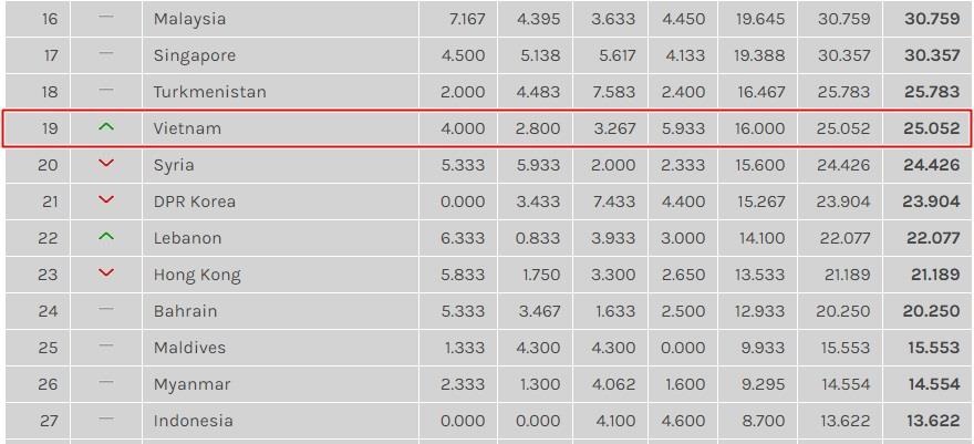 Hà Nội rắc rối nhất thế giới, bảng xếp hạng châu á ảnh 1 Ha Noi rac roi nhat the gioi, bang xep hang chau a anh 1