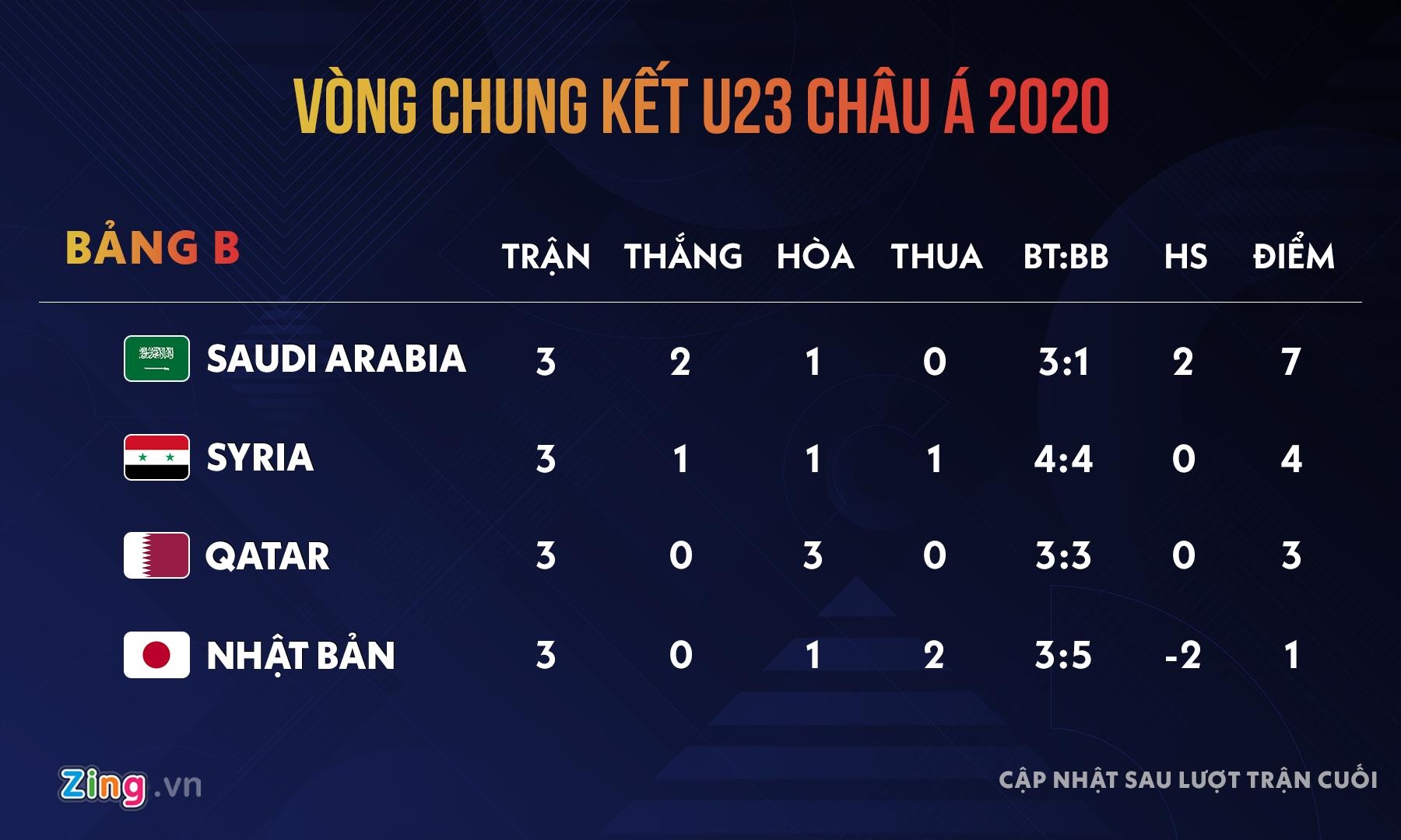 u23 nhat ban bi loai anh 10