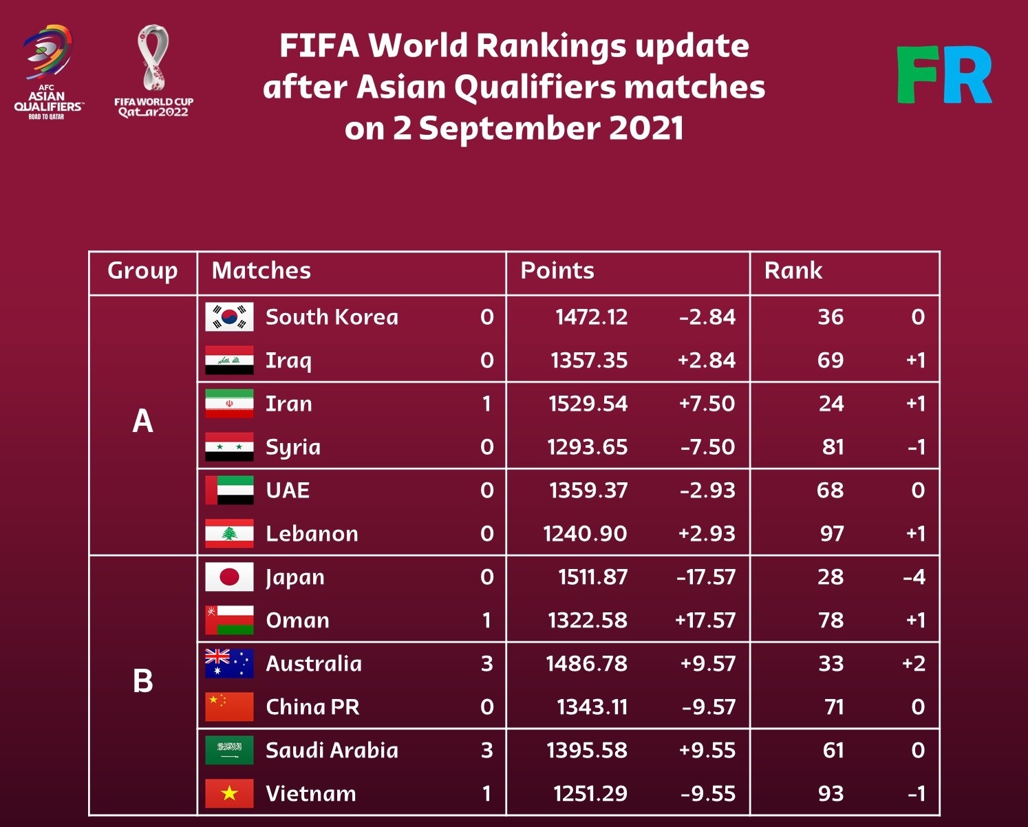 Tuyen Viet Nam ton that diem so tren BXH FIFA anh 2