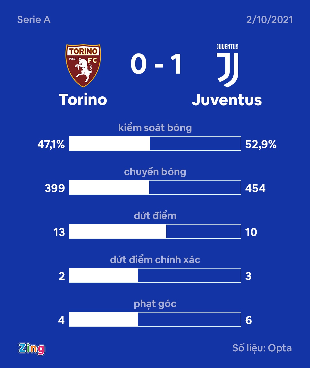 Chiesa toa sang giup Juventus thang tran thu 3 anh 2