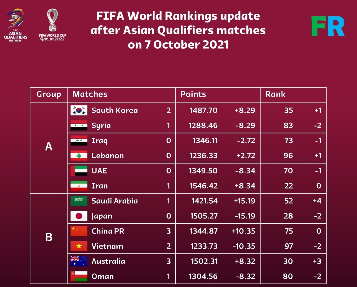 viet nam rot hang tren bxh fifa anh 1