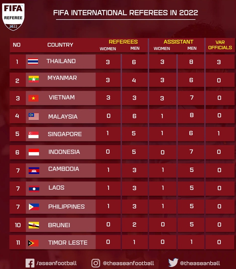 Trong tai FIFA Viet Nam bang Lao,  Campuchia anh 2