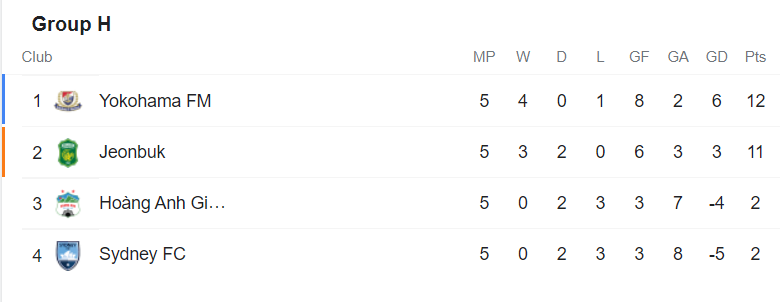 vi sao hagl that bai afc champions league anh 2