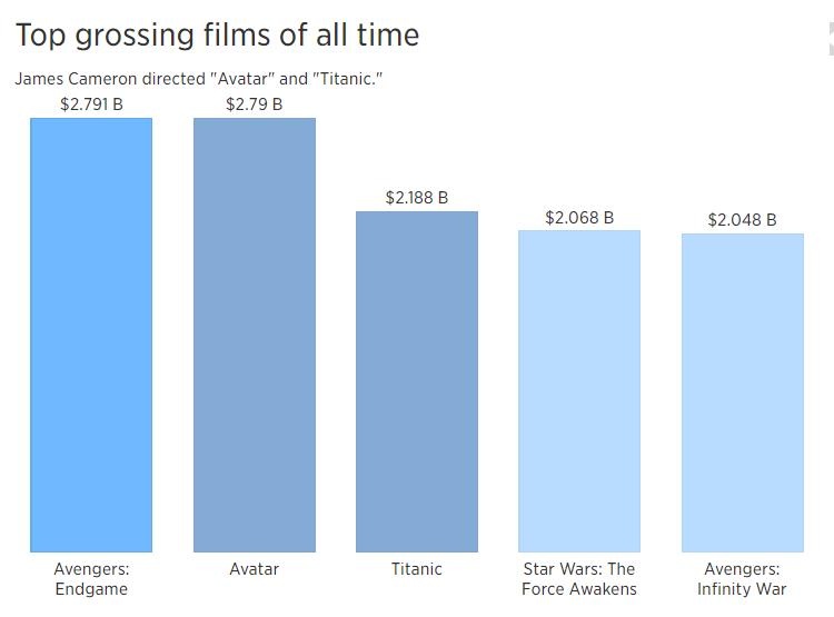 Avatar la du an rui ro cua Disney anh 2