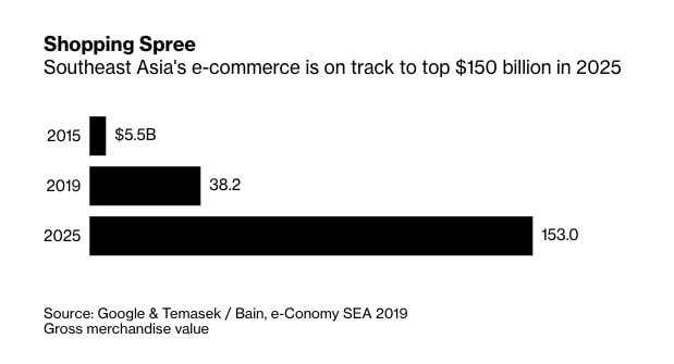 thị trường thương mại điện tử Đông Nam Á ảnh 1 thi truong thuong mai dien tu Dong Nam A anh 1