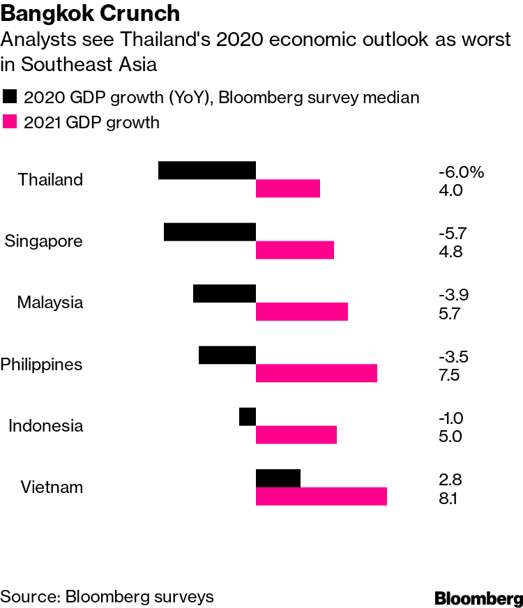 Trien vong kinh te Thai Lan anh 1