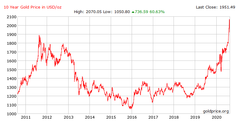 Bien dong gia vang anh 3