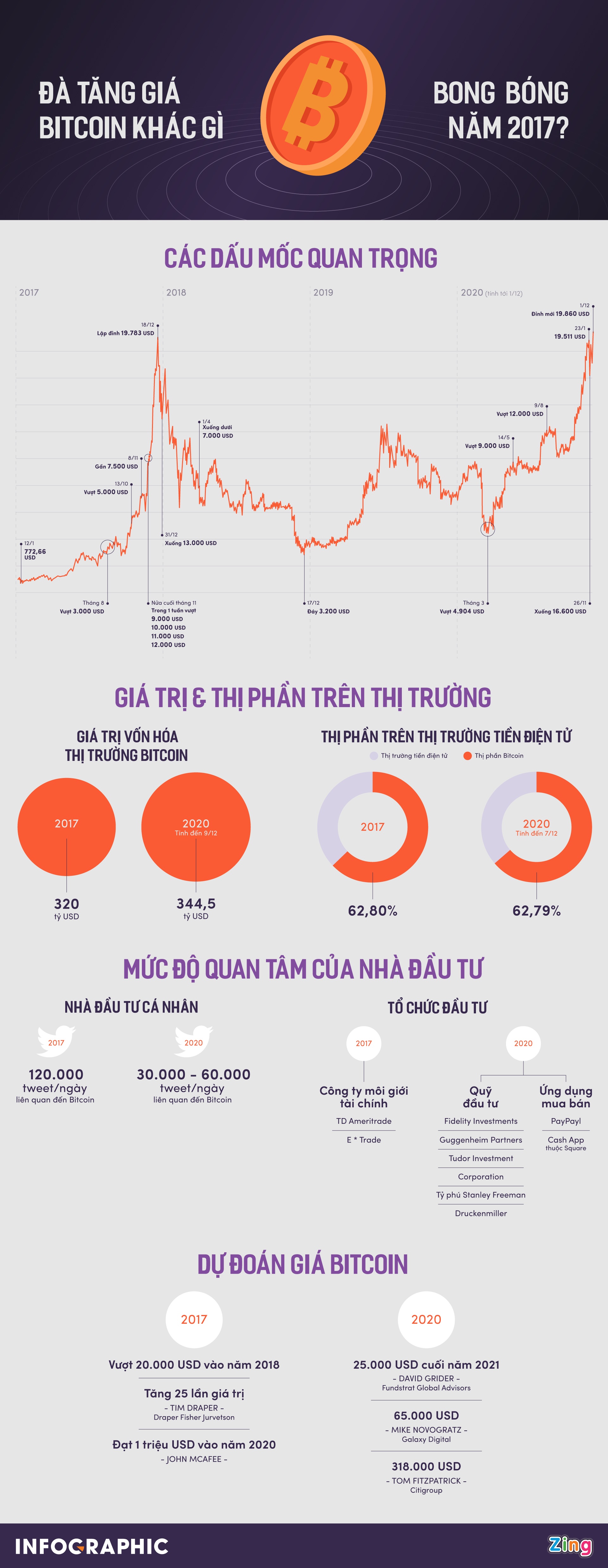 Da tang gia cua Bitcoin anh 1