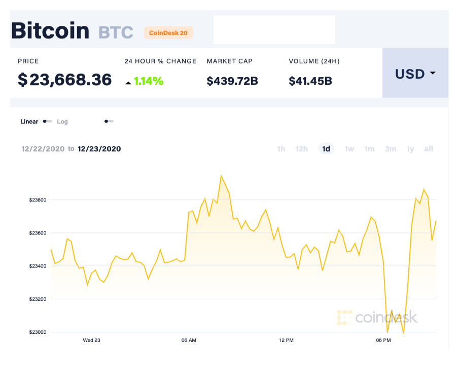 Da tang gia Bitcoin anh 3