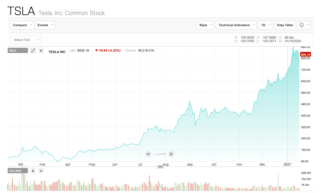 Co phieu Tesla anh 2