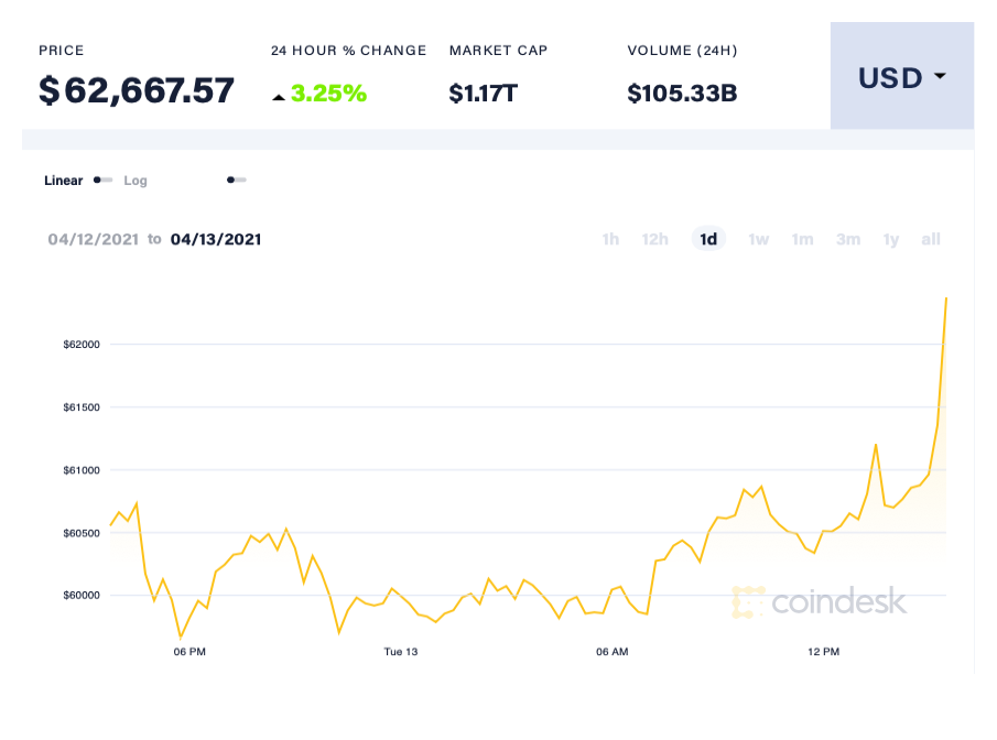 Gia Bitcoin lap dinh anh 1