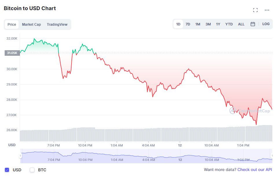 Bitcoin giam gia anh 1