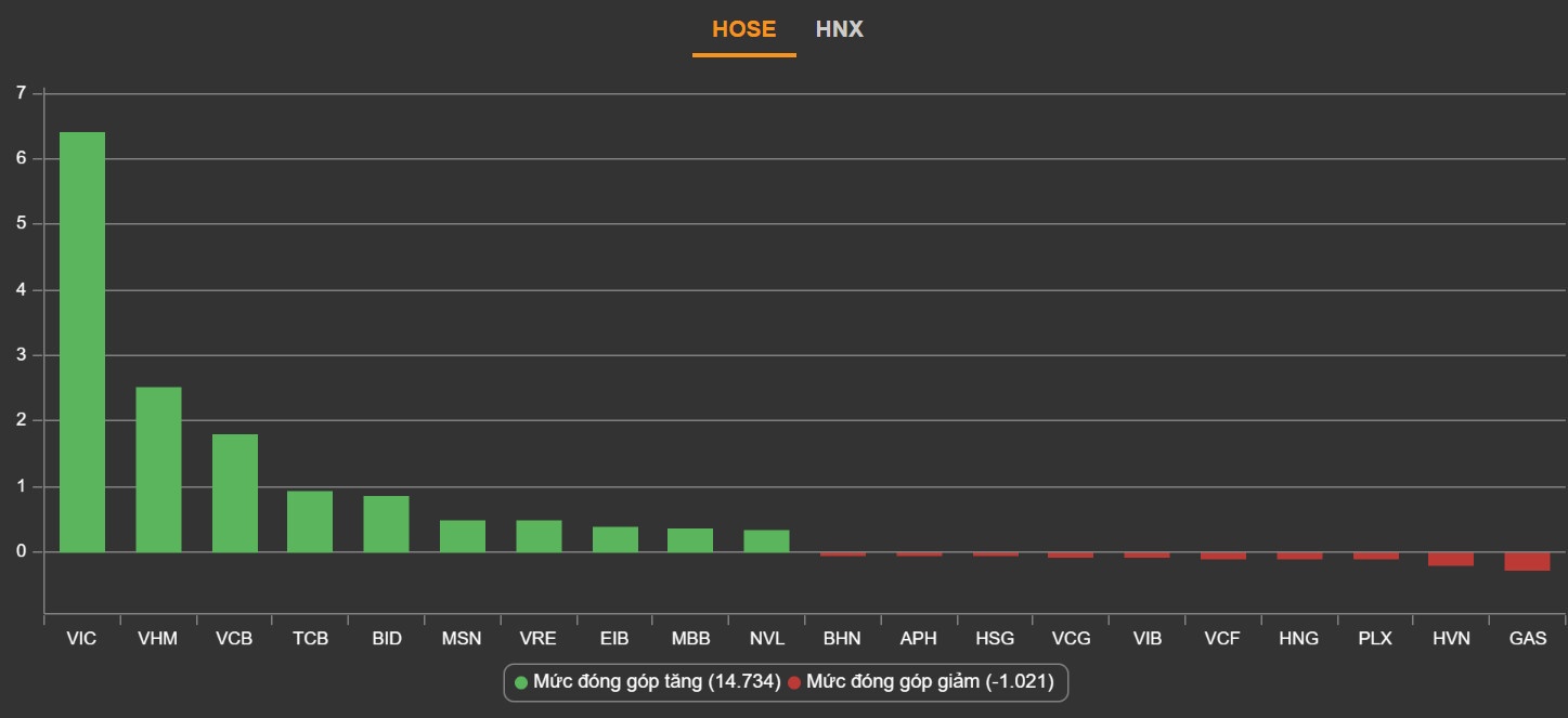 Dien bien VN-Index,  Chung khoan ngay 3/8,  Co phieu VIC tang tran anh 1