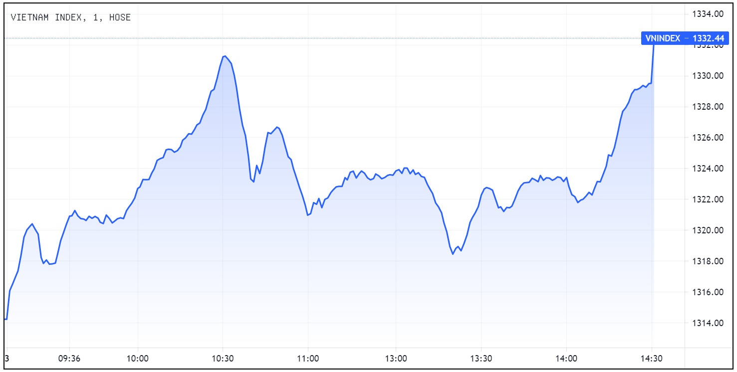 Dien bien VN-Index,  Chung khoan ngay 3/8,  Co phieu VIC tang tran anh 2