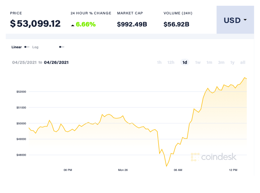 Gia Bitcoin bat tang anh 1