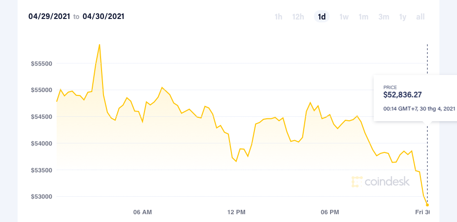 Bien dong gia Bitcoin anh 1