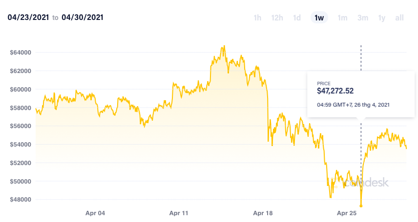 Bien dong gia Bitcoin anh 2