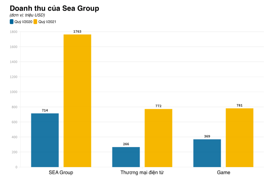 Sea Group bao lo anh 1