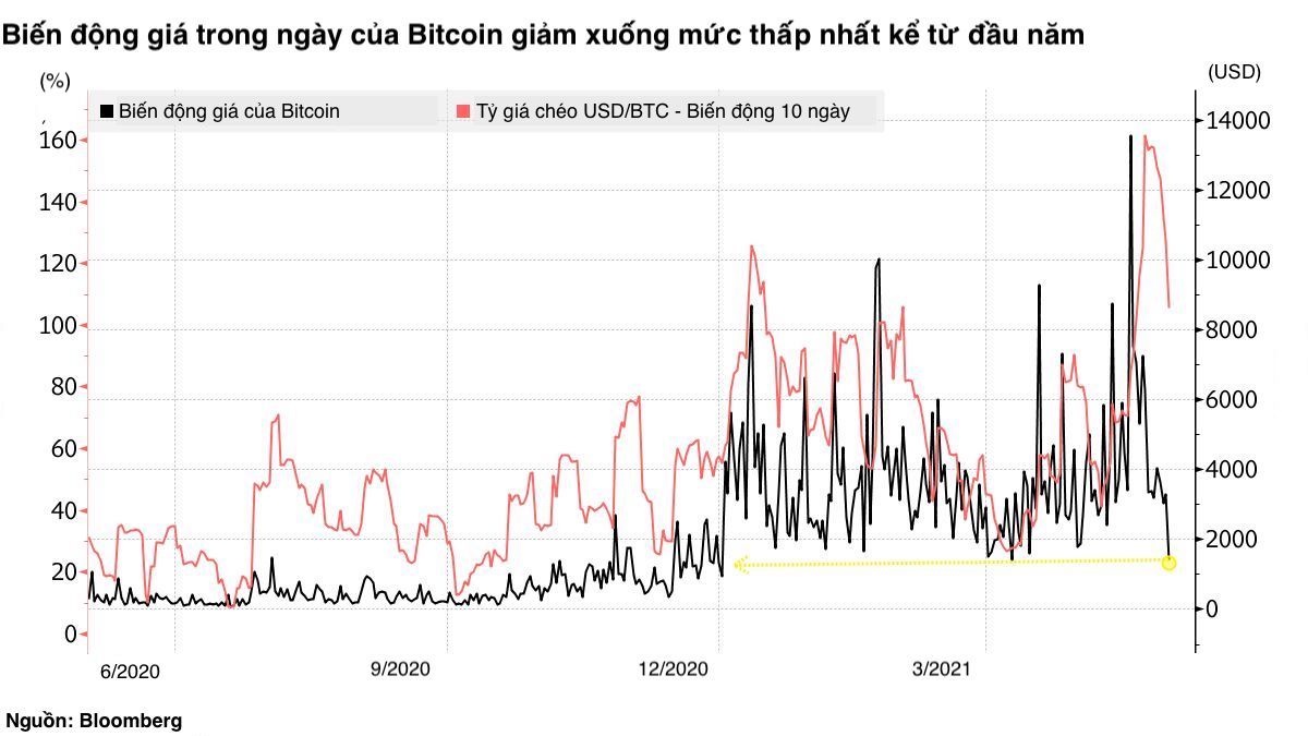 Bien dong gia Bitcoin anh 1
