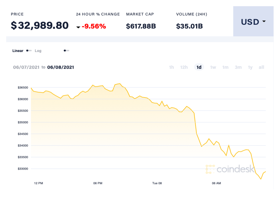 Bitcoin giam gia anh 1