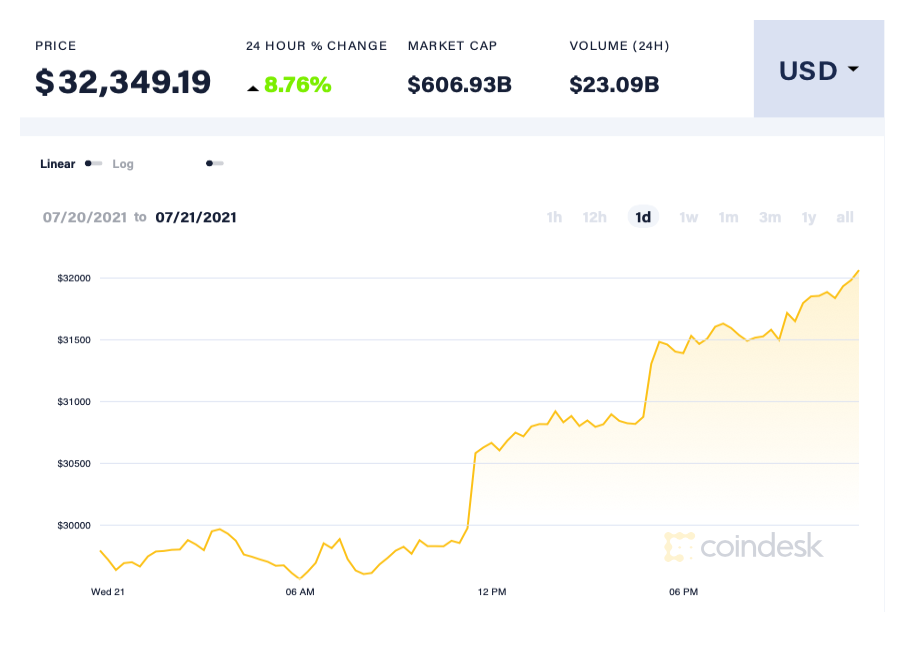 Bitcoin tang gia anh 1