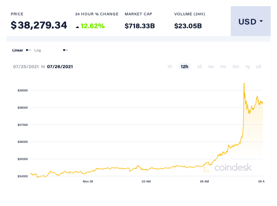 Bitcoin tang gia anh 1