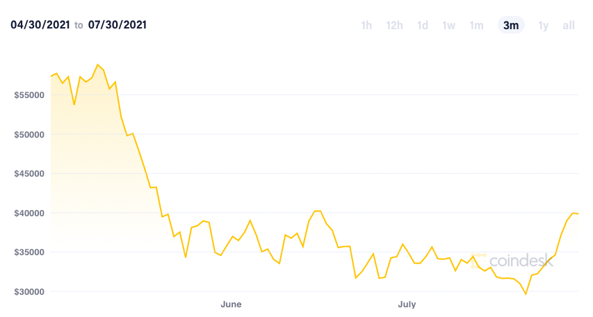 Bitcoin giam gia anh 2