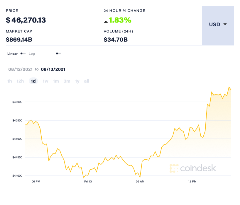 Bitcoin tang gia anh 1