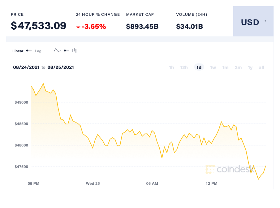 Gia Bitcoin giam anh 1