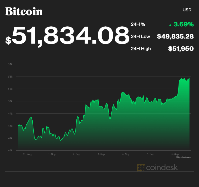 Gia Bitcoin tang anh 2