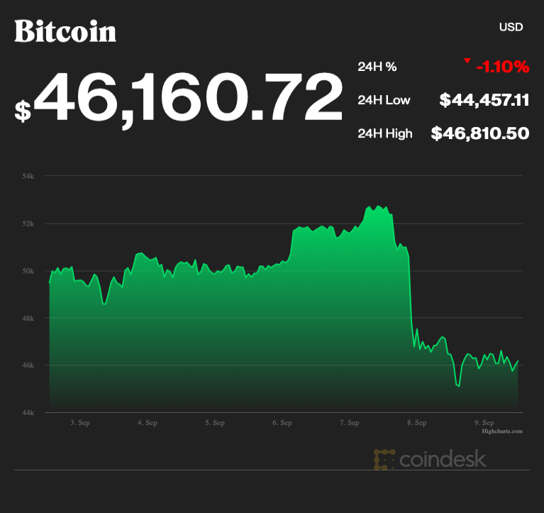 Bitcoin giam gia anh 1