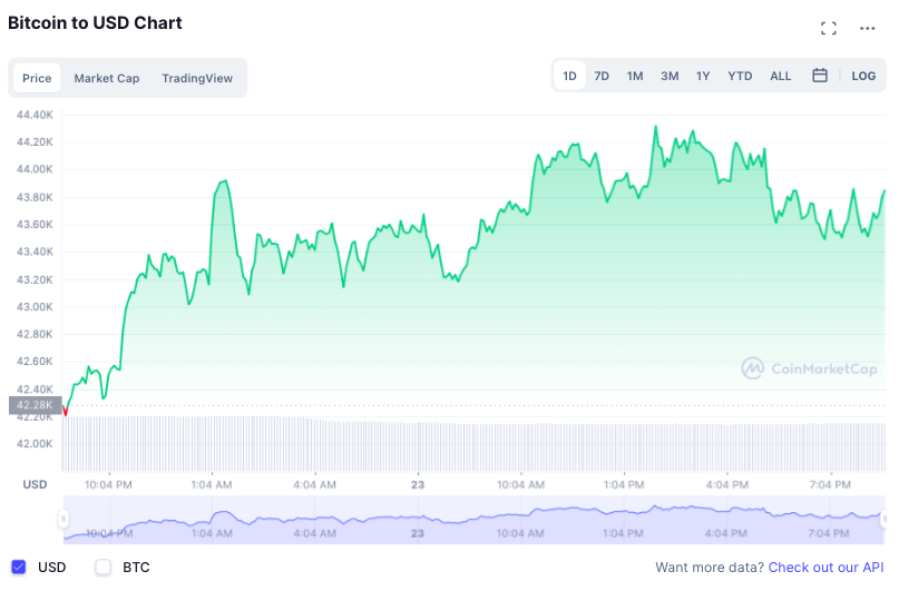 Gia Bitcoin tang lai anh 1