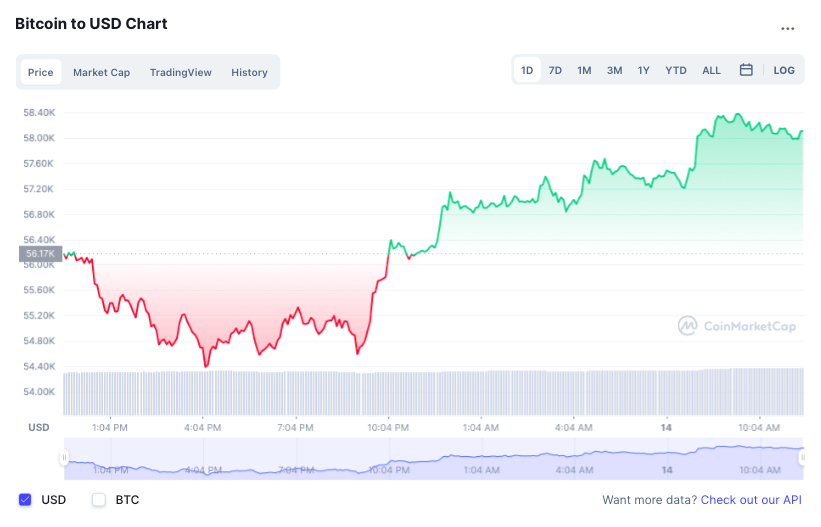 Bitcoin tang gia anh 1