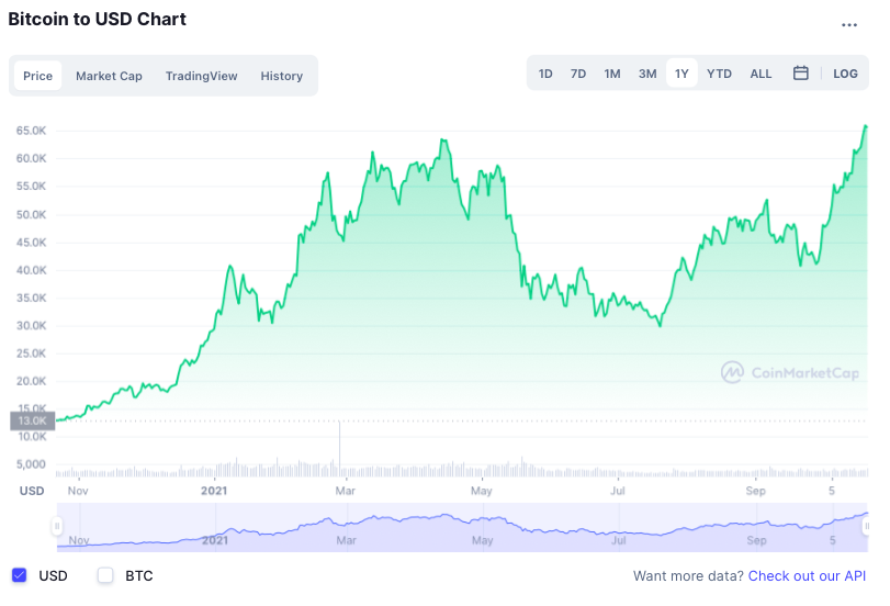 Bitcoin lap dinh anh 1