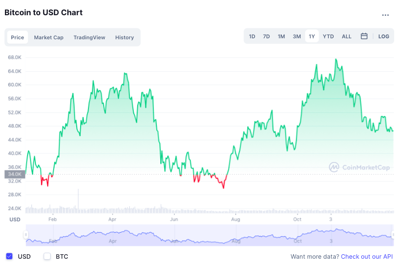 Gia Bitcoin nam 2022 anh 2