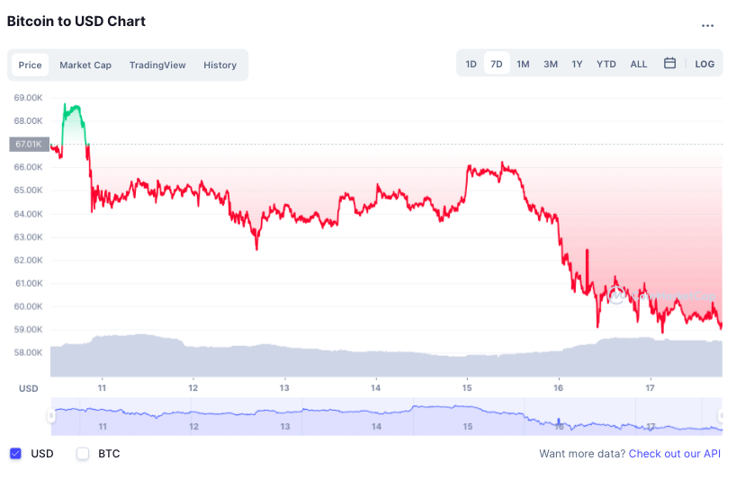 Bitcoin giam gia anh 1
