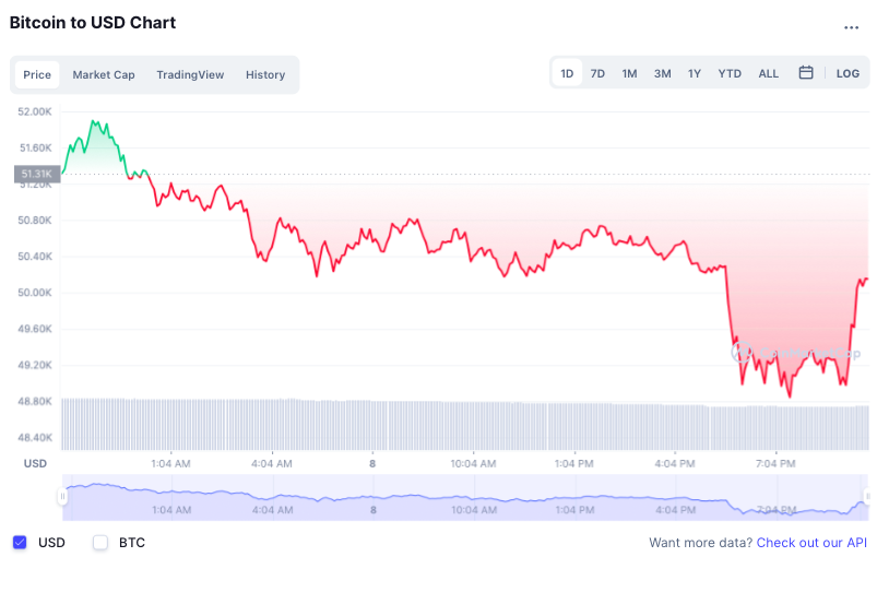 Gia Bitcoin bien dong anh 1