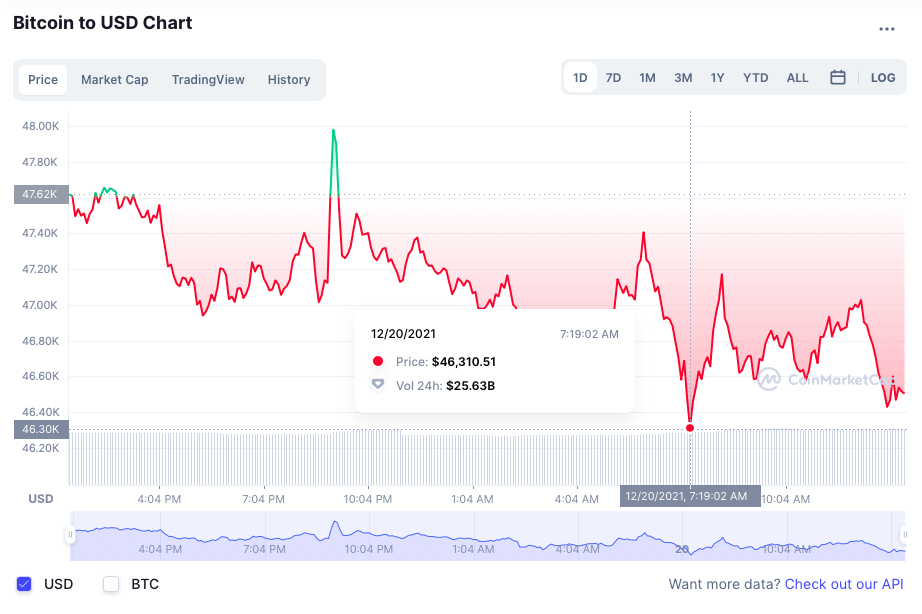 Bitcoin giam gia anh 1