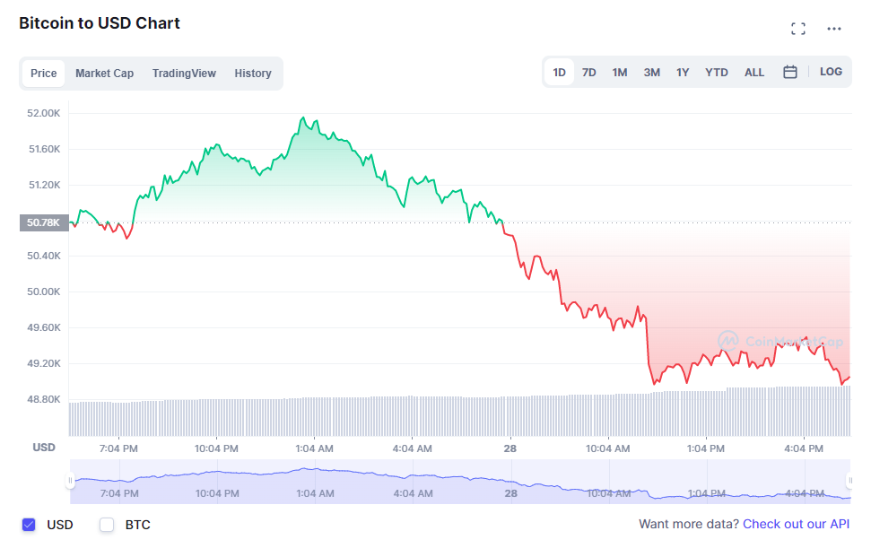 Bitcoin giảm giá ảnh 1 Bitcoin giam gia anh 1