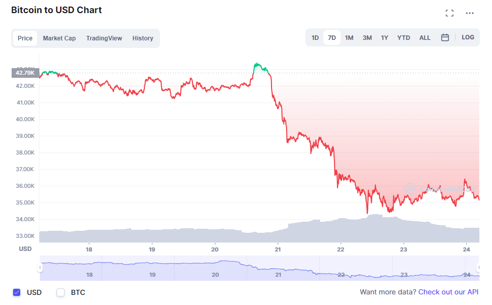 Gia Bitcoin giam manh anh 1