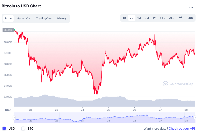 Gia Bitcoin bien dong anh 2