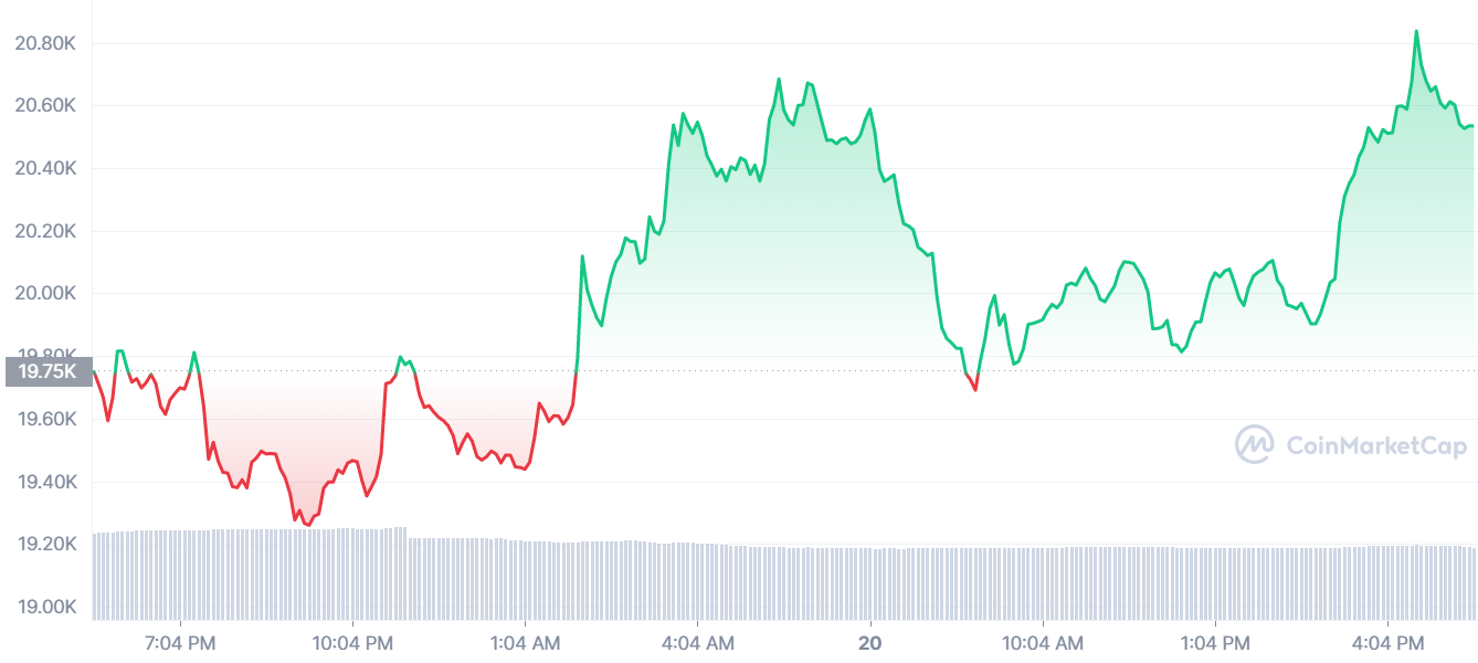 Gia Bitcoin phuc hoi anh 1