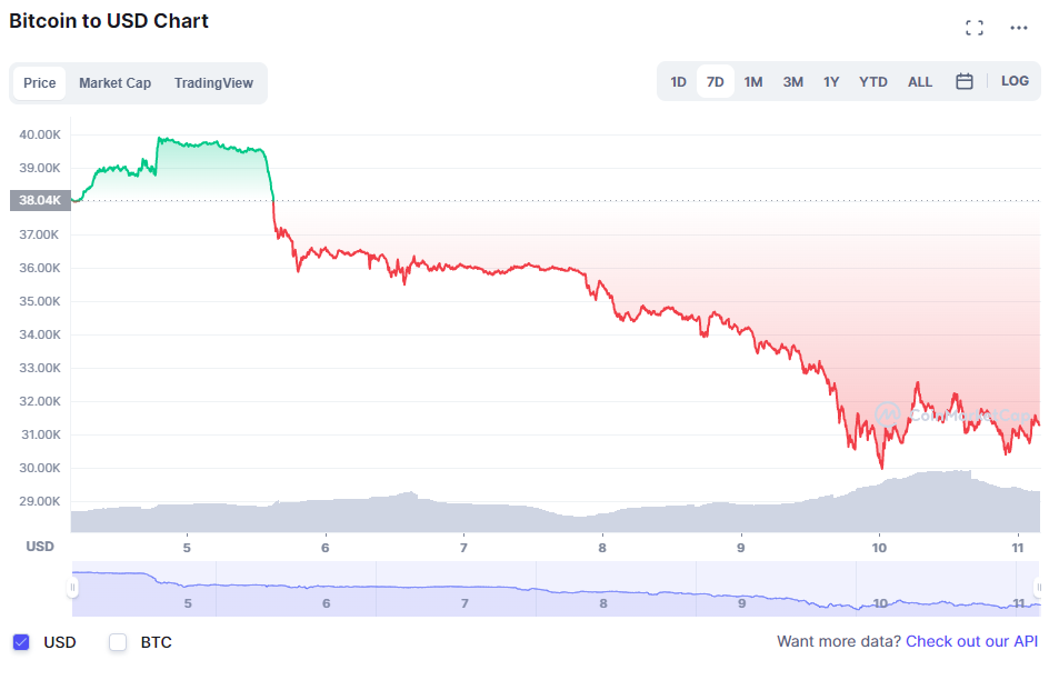 Bitcoin giam gia anh 1